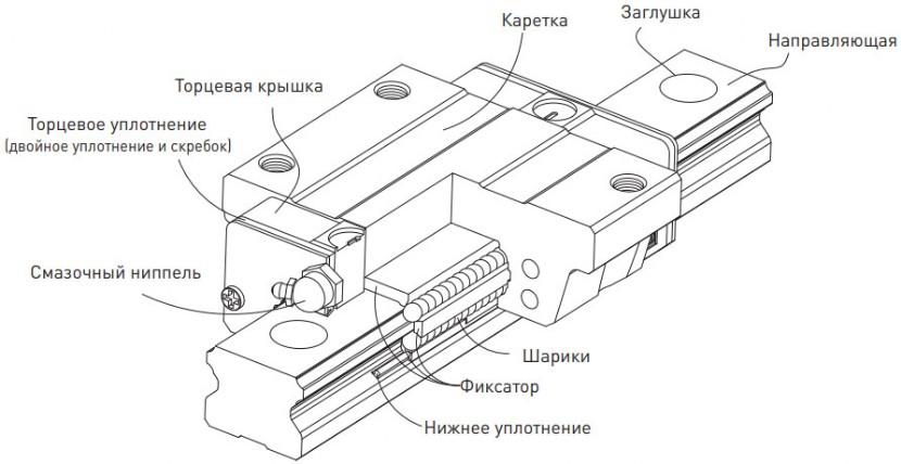 Линейные направляющие HIWIN EG