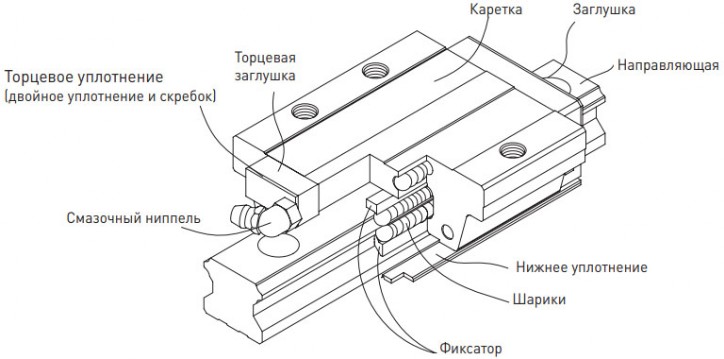 Линейные направляющие HIWIN HG