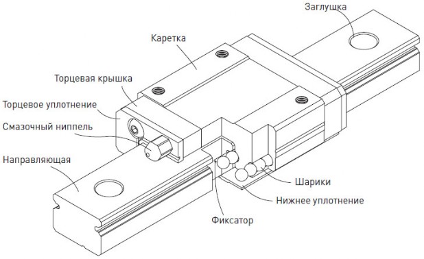 Линейные направляющие HIWIN MG/MGO