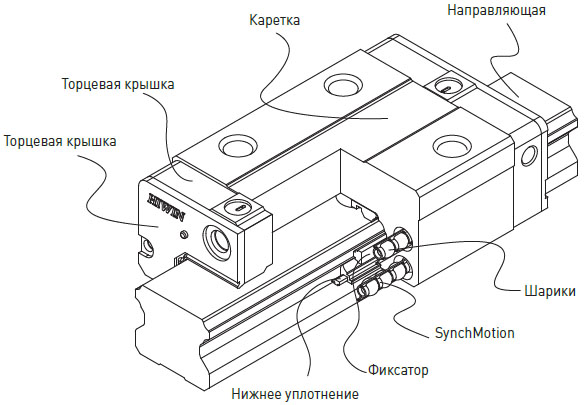 Линейные направляющие HIWIN QE