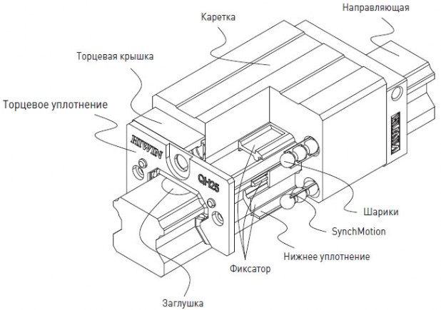 Линейные направляющие HIWIN QH