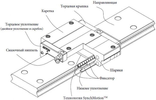 Линейные направляющие HIWIN QW