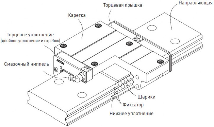 Линейные направляющие HIWIN WE